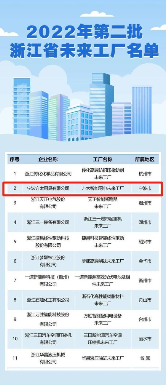 入选浙江省"未来工厂"!方太树立厨电行业智造转型标杆