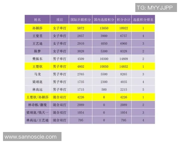 西安乒乓球队在全国锦标赛中以58分稳居积分榜首位